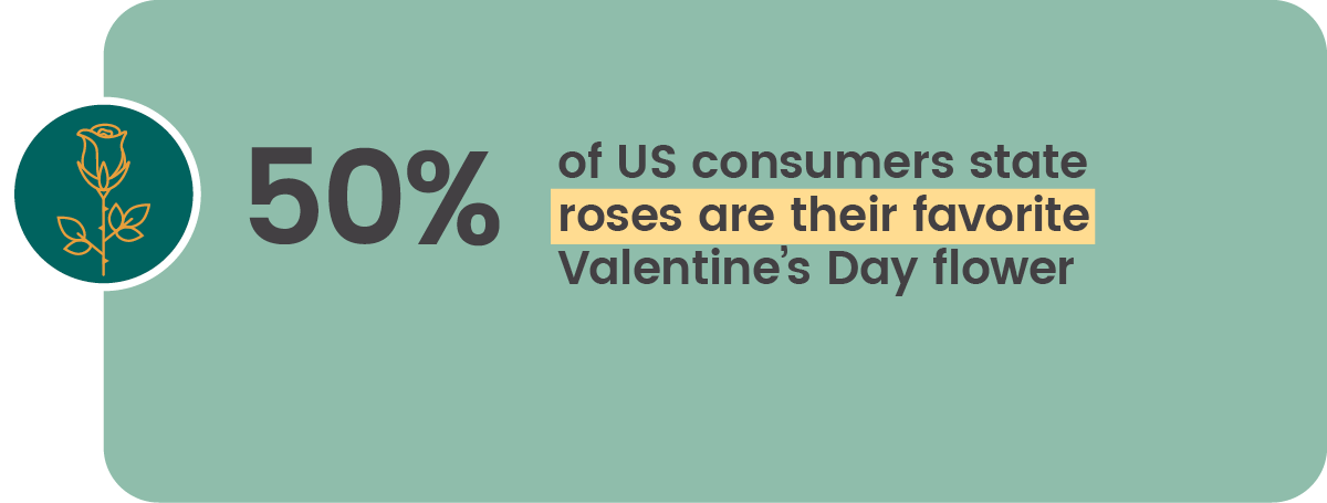 50% of US consumers state roses for V Day is their favorite